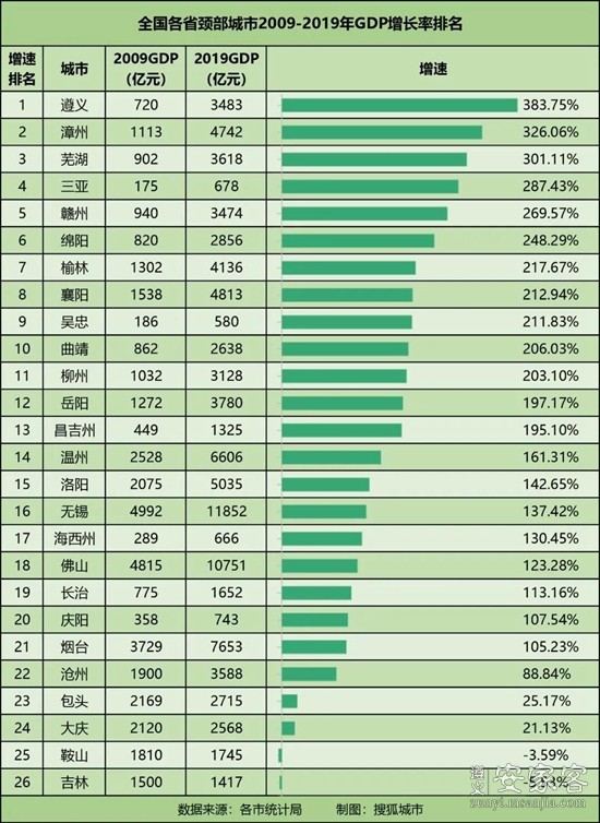 在过去十年 作为贵州省"颈部城市" 省内gdp第二城的遵义市 经济增长